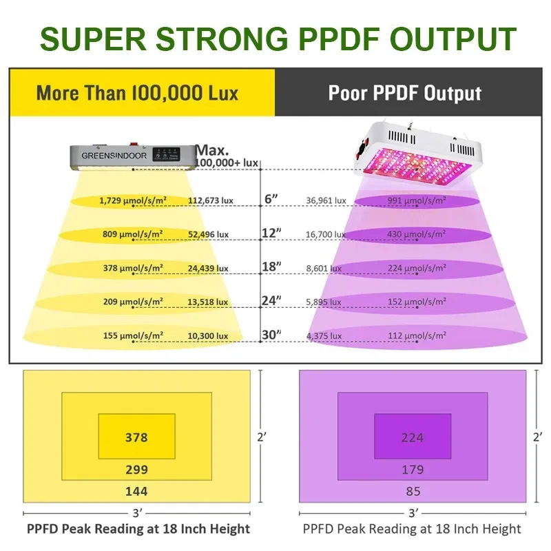 Plug Type: UK - SEAMETAL 3000W LED Grow Light Full Spectrum Indoor Plants Growing Light Tent 8h/12h/16h/20h Timer Auto On/Off Phyto Growth Lamp