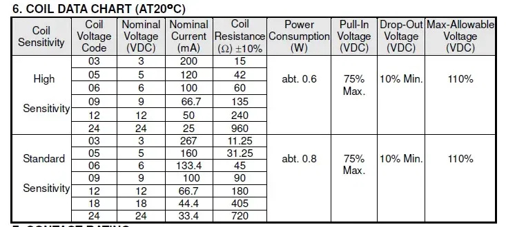 Size: S - 5Pcs SONGLE 5V 12V 24V 20A 14VDC T74 Power Relay SRA-05VDC-CL SRA-12VDC-CL SRA-24VDC-CL 5Pin Conversion type Automobile relay