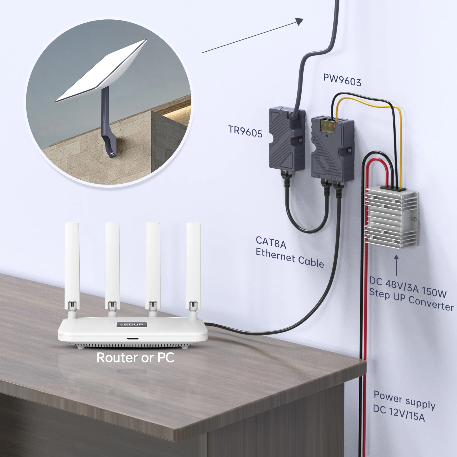 Color: GRAY, Ships From: CHINA - EDUP Starlink GigE PoE Injector 150W DC Step UP Converter 12V to 48V Ideal for StarLink Dish V2 Internet Kit to Router or PC