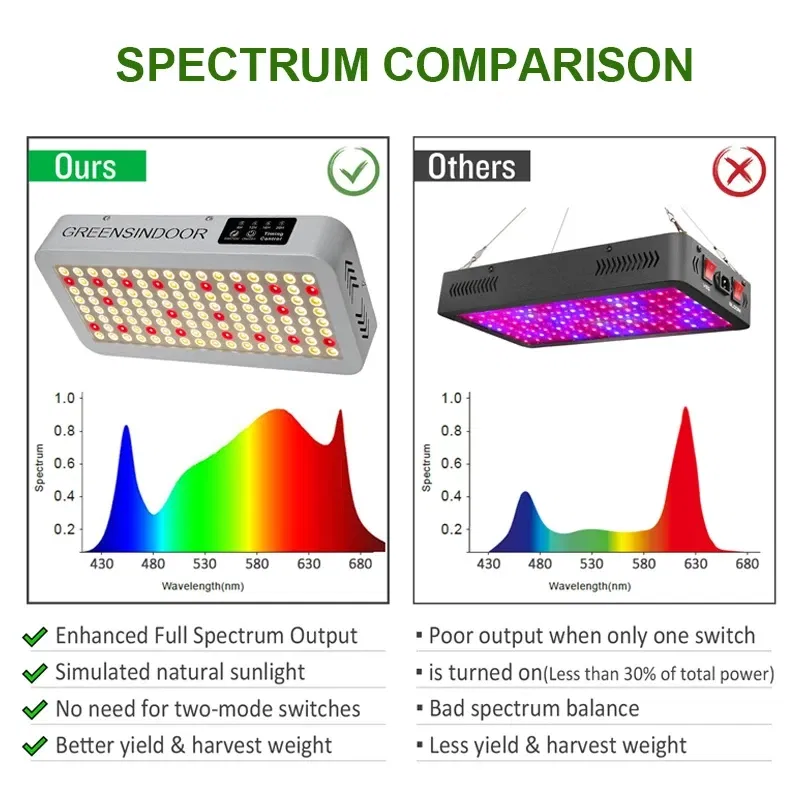 Plug Type: us - SEAMETAL 3000W LED Grow Light Full Spectrum Indoor Plants Growing Light Tent 8h/12h/16h/20h Timer Auto On/Off Phyto Growth Lamp